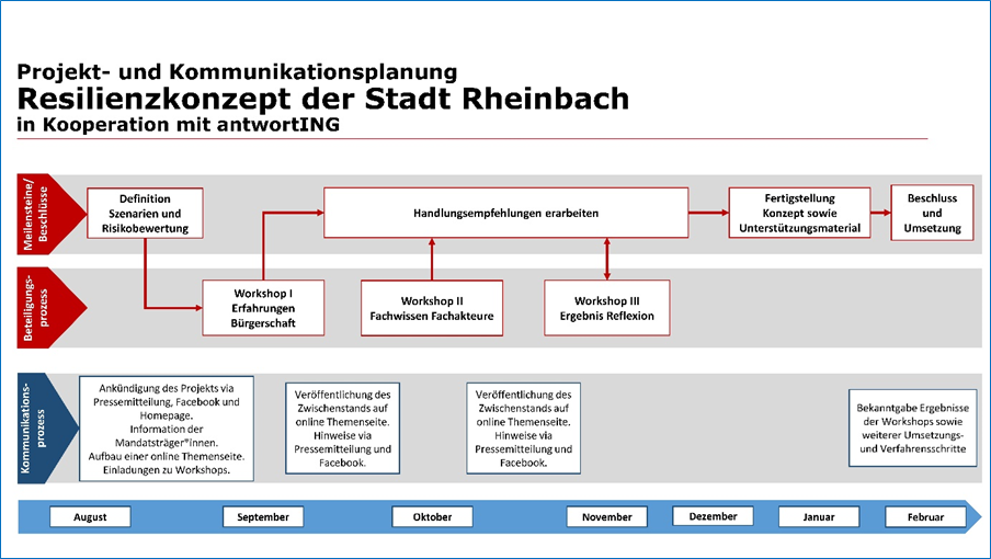 Darstellung des Resilienzkonzepts der Stadt Rheinbach
